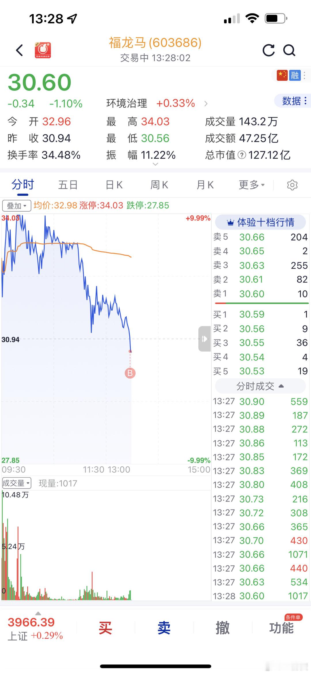 昨天没忍住低吸了福龙马，马字辈+机器人+福建！还是要搞高富帅啊[笑cry][笑c