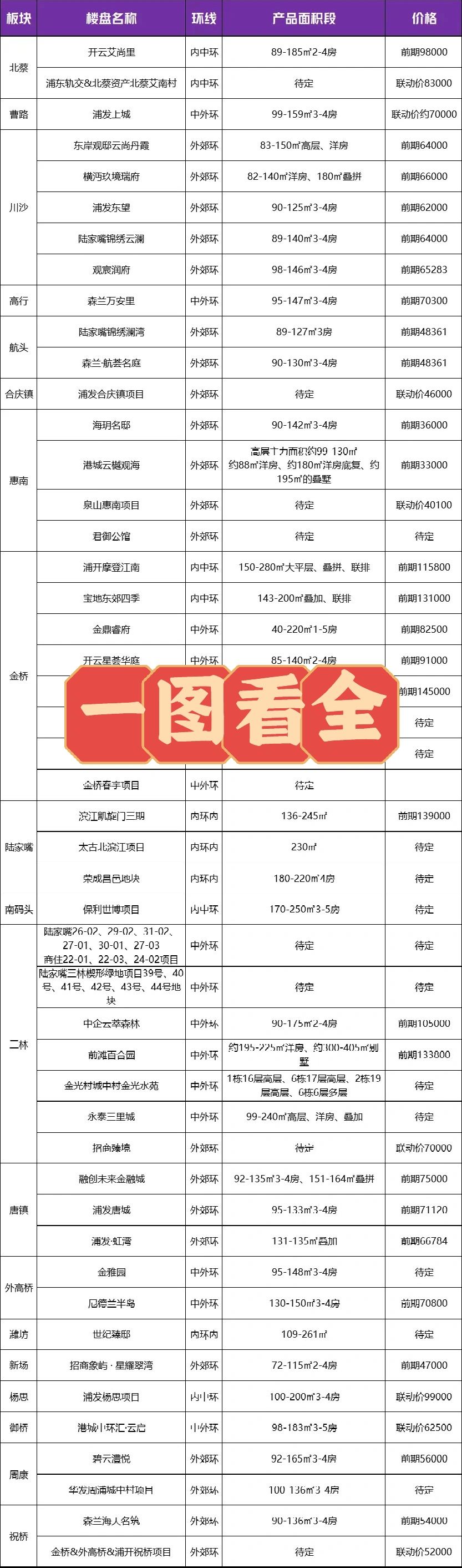 一文看全24年上海新房！