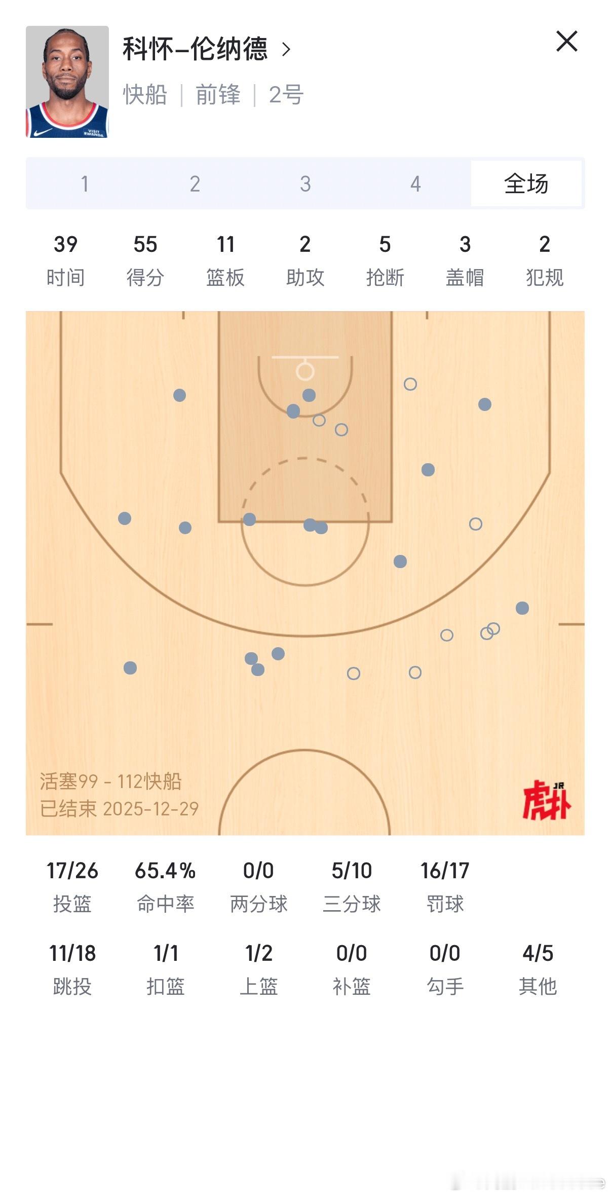 卡哥在北伐第四场直接来了个生涯新高55分，登哥同样表现的可圈可点，所以现在看看给