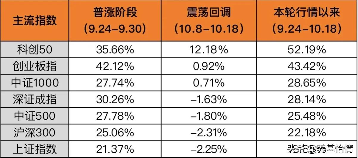 无论是节前的普涨行情，还是节后的震荡分化行情，以科创50指数、创业板指为代表的高