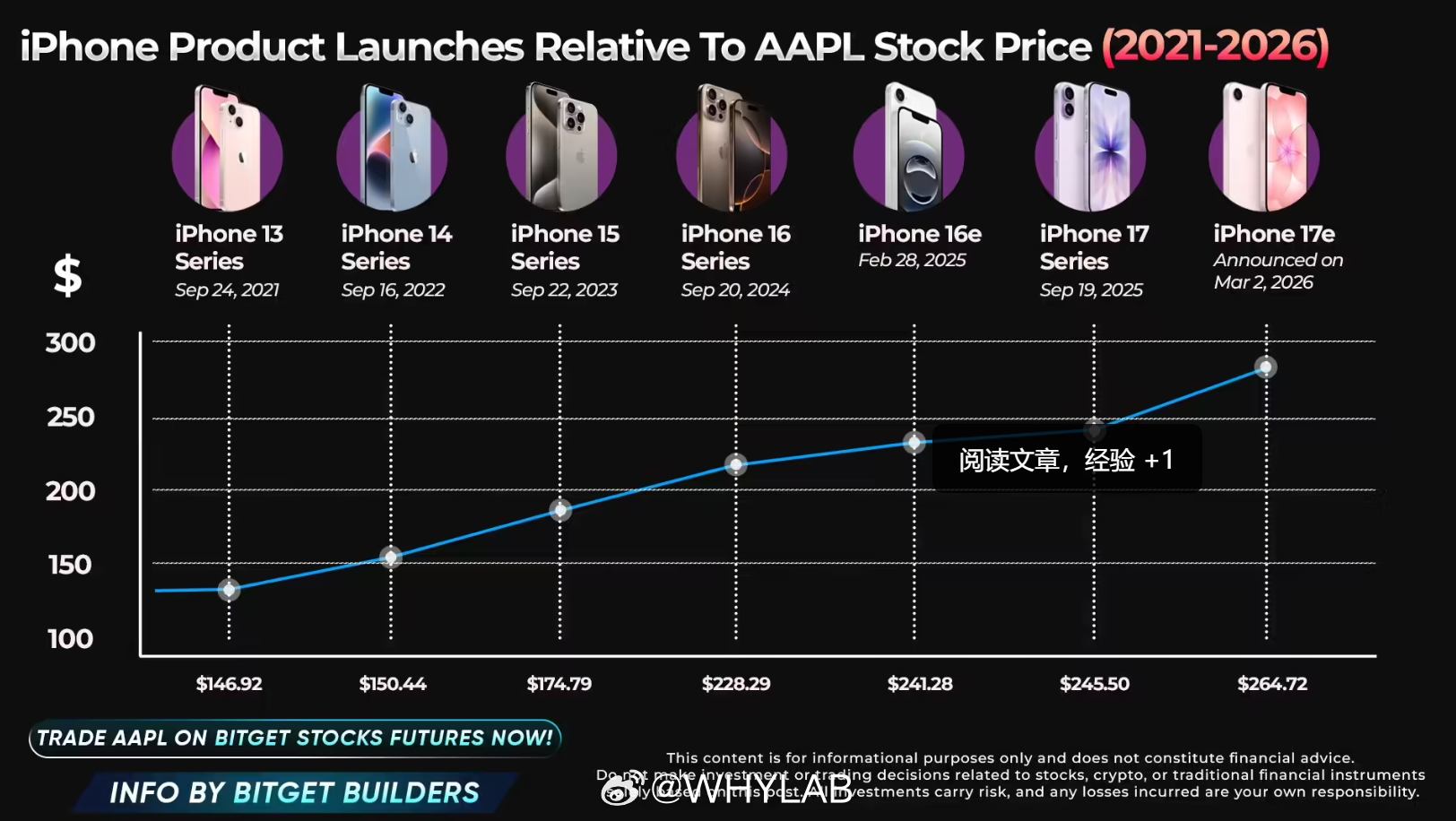 目前 iPhone 17 系列销量已经突破 2600 万台，现在知道标准版上高刷