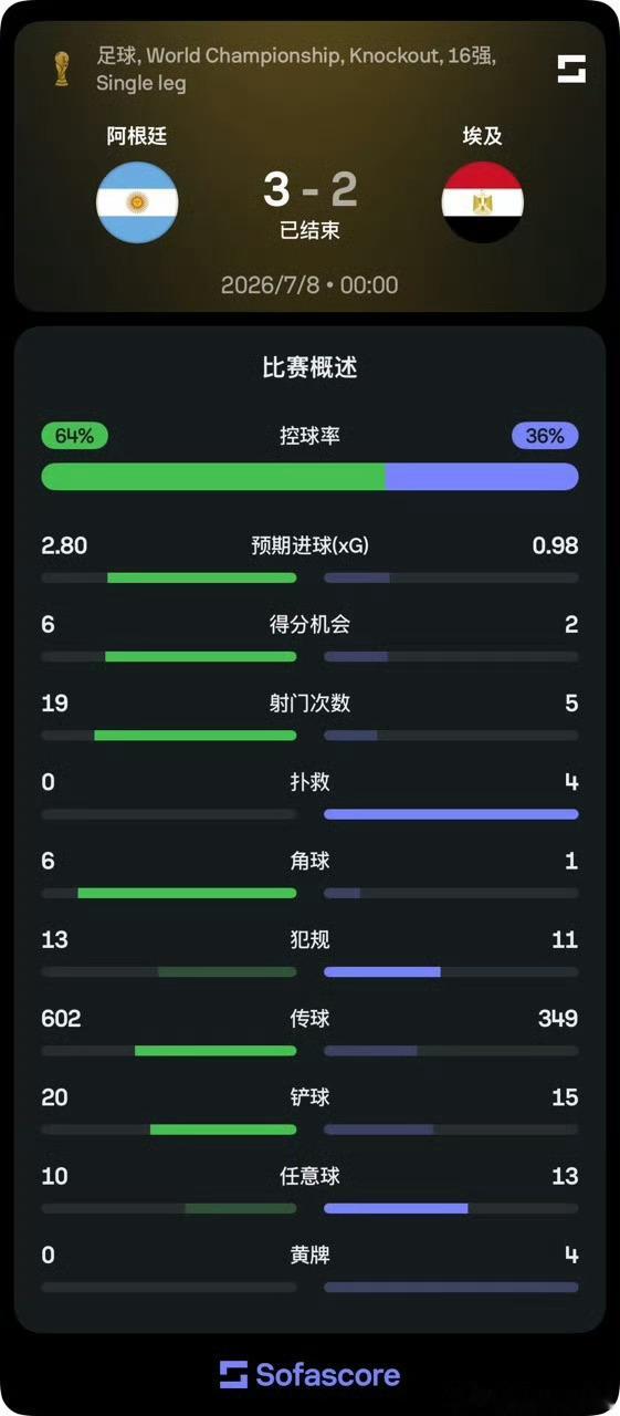 埃及主帅怒喷主裁阿根廷3比2埃及裁判只是小插曲而已，后面埃及一直被阿根廷压着打，