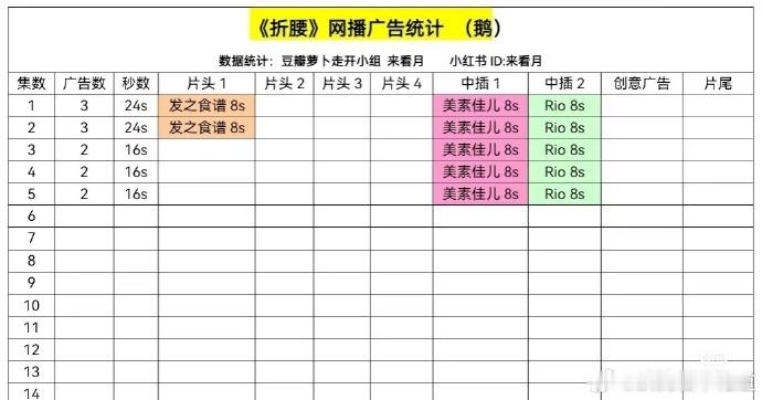 折腰3广开局折腰3广开局，折腰首播就有3广，如果放在无忧渡前面播，大概率就和无忧