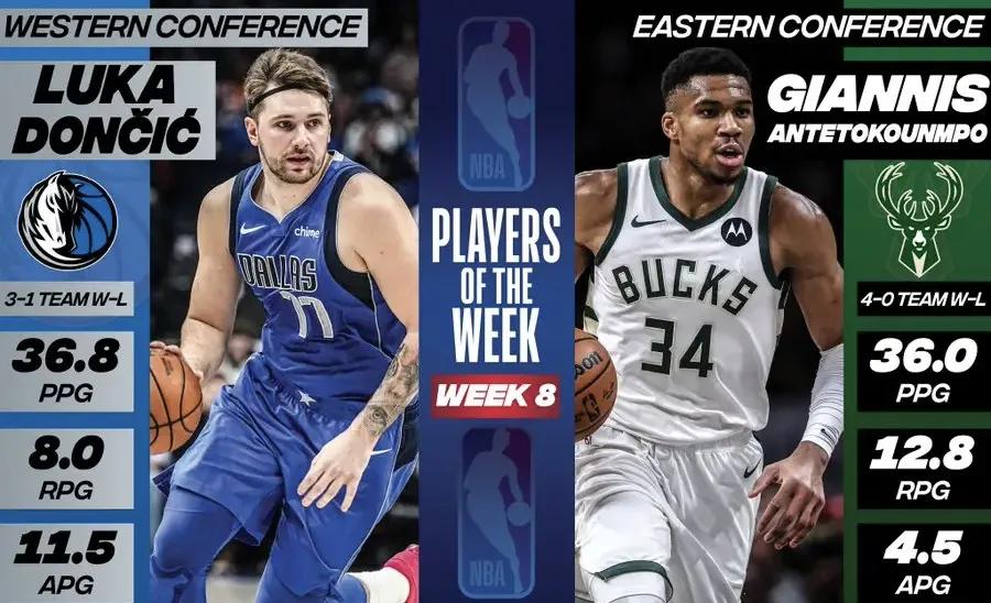 NBA官方公布第八周东西部周最佳球员：字母哥与东契奇当选，詹姆斯、库里、杜兰特未