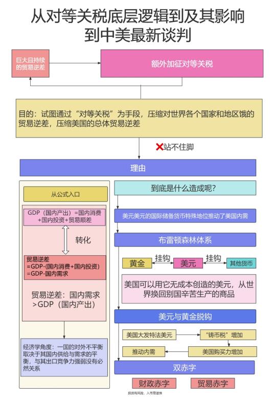 从对等关税底层逻辑‼️