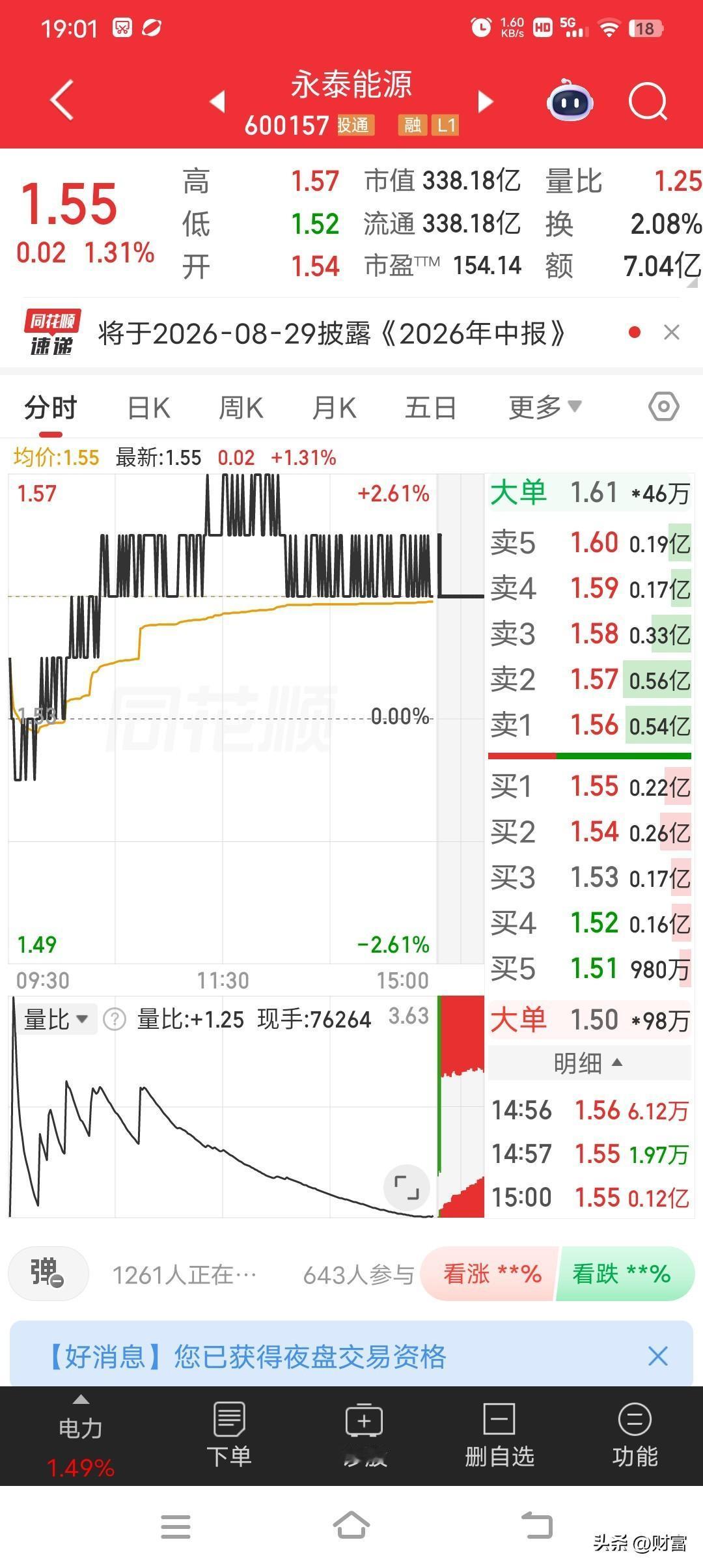 永泰能源，今天收报1.55元，涨幅1.31%。最新价1.55元，振幅1.96%，