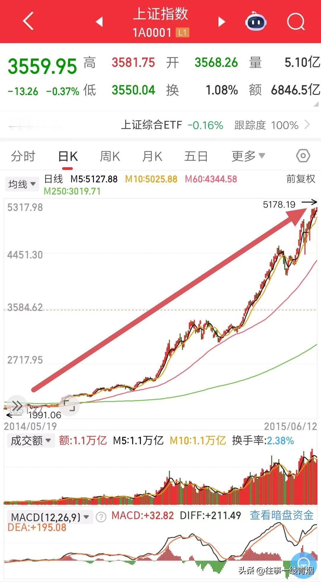 在一轮牛市里，能够做到精准抄底且在最高位置清仓走人，那是最强王者；
在一轮牛市里