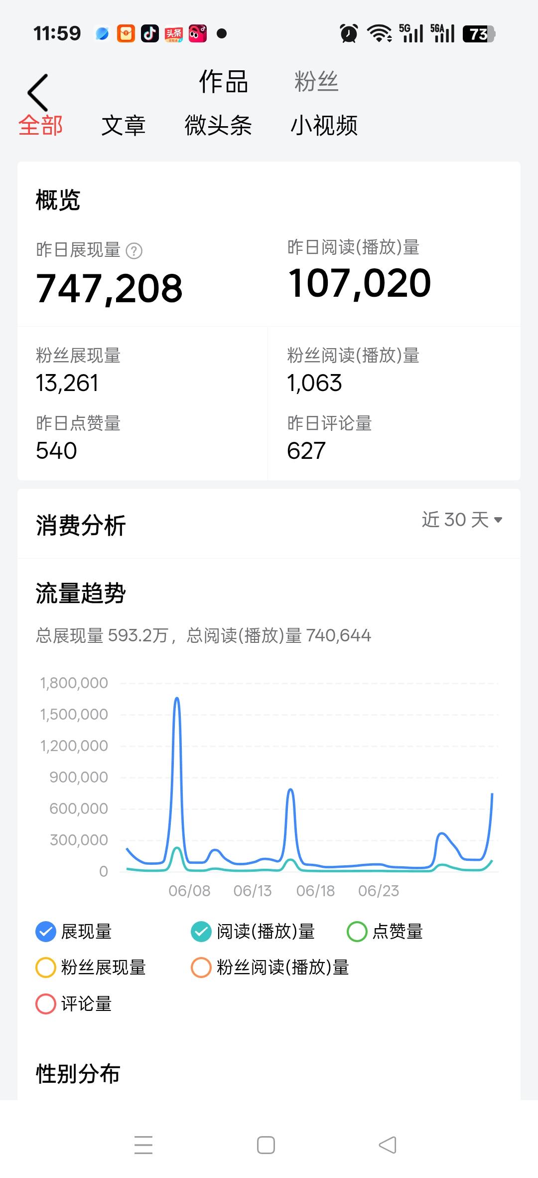 昨天的展现量747208，读阅量107020，收益20.95，这个收入是低了还是