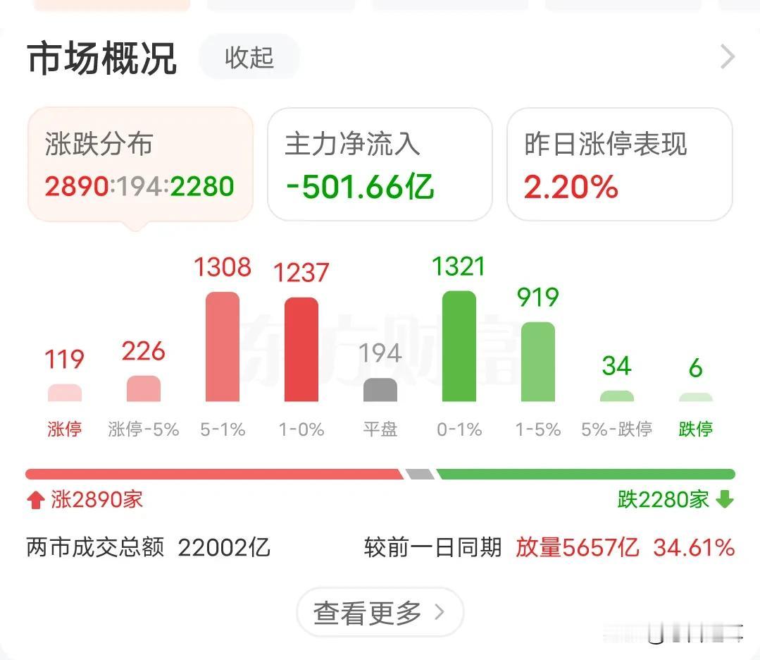 市场不是不能涨，而是有些根本问题没解决
今天市场又是一个高开低走，成交量也极速放