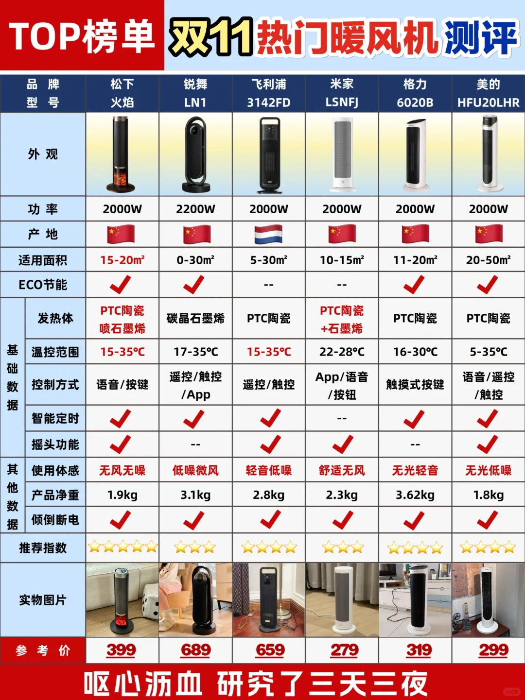 双11热门🔥暖风机怎么选1⃣分钟看懂不踩