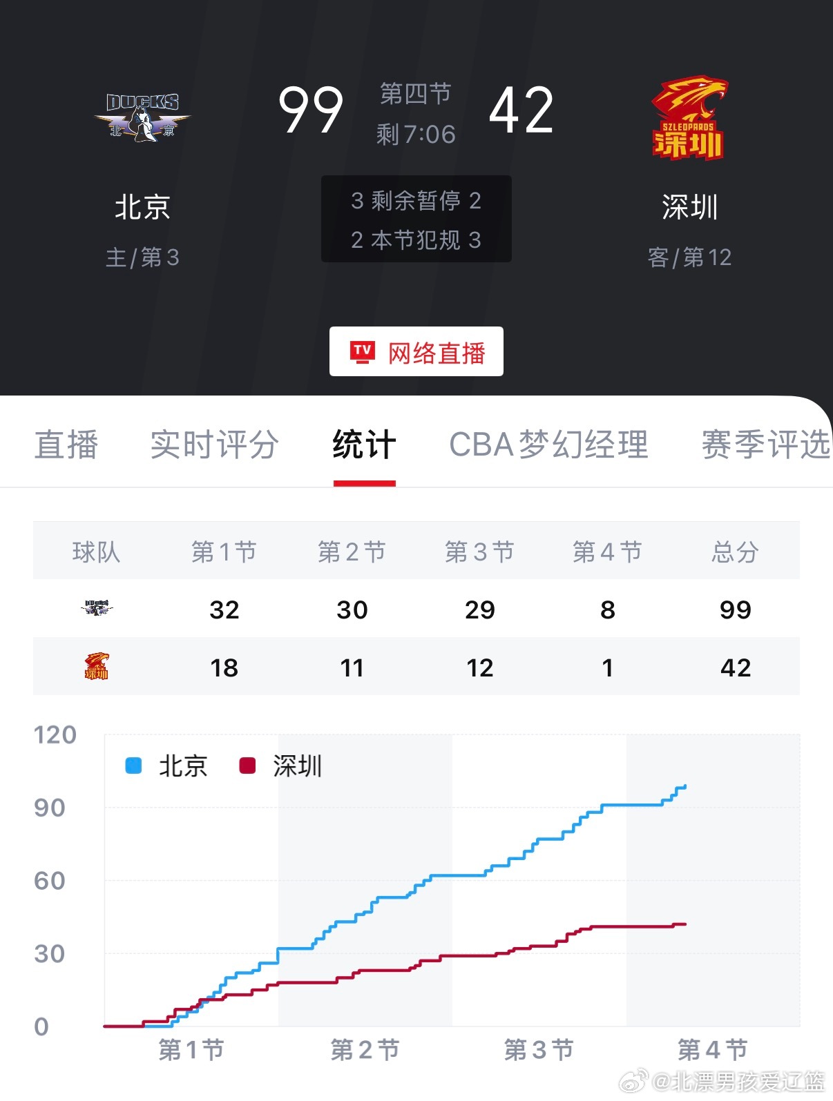 等等…这个分差[允悲][允悲][允悲] ​​​