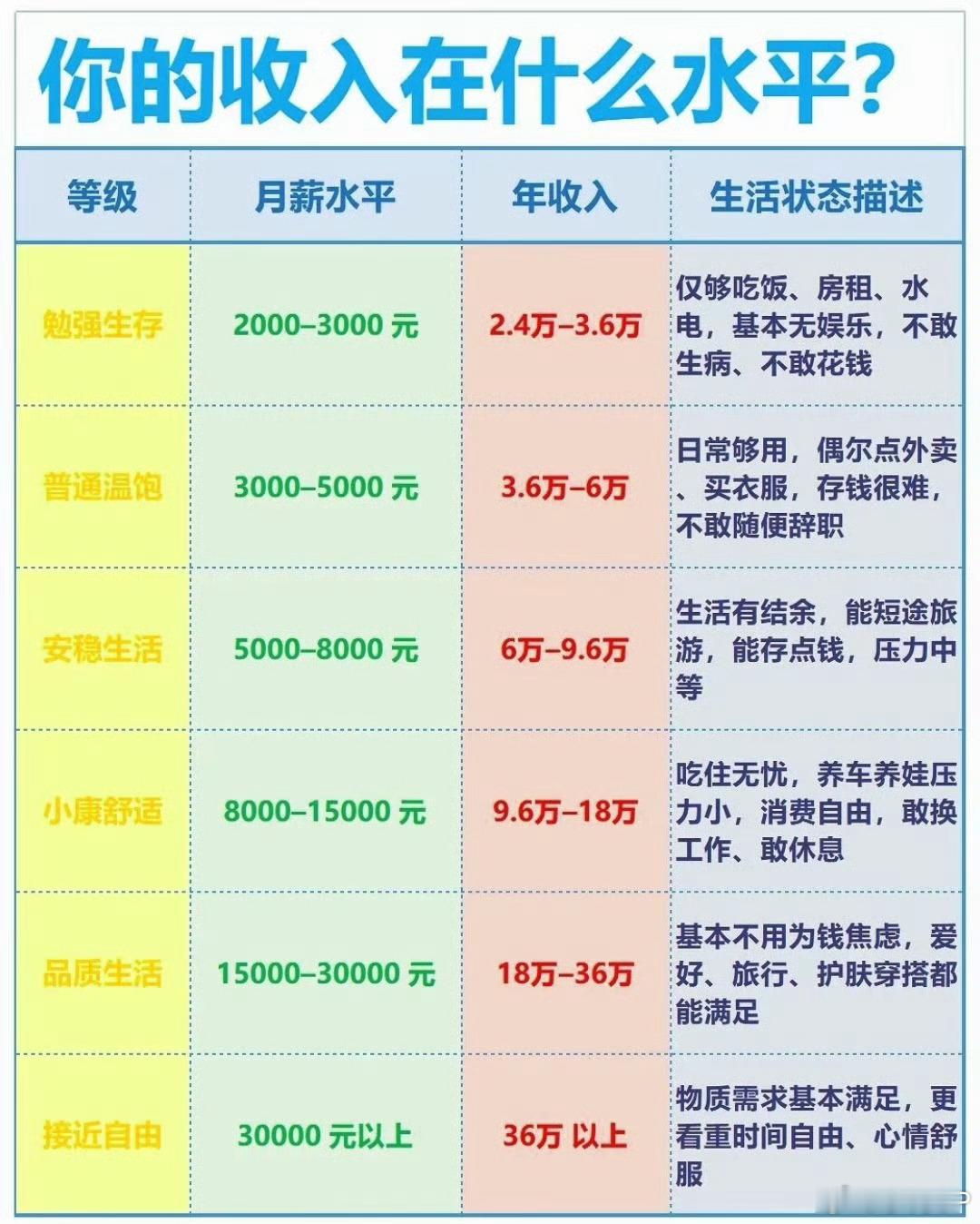 在深圳如果一个月5-6我感觉要饿死，房租就要3000然后一家人吃喝拉撒总要花点钱