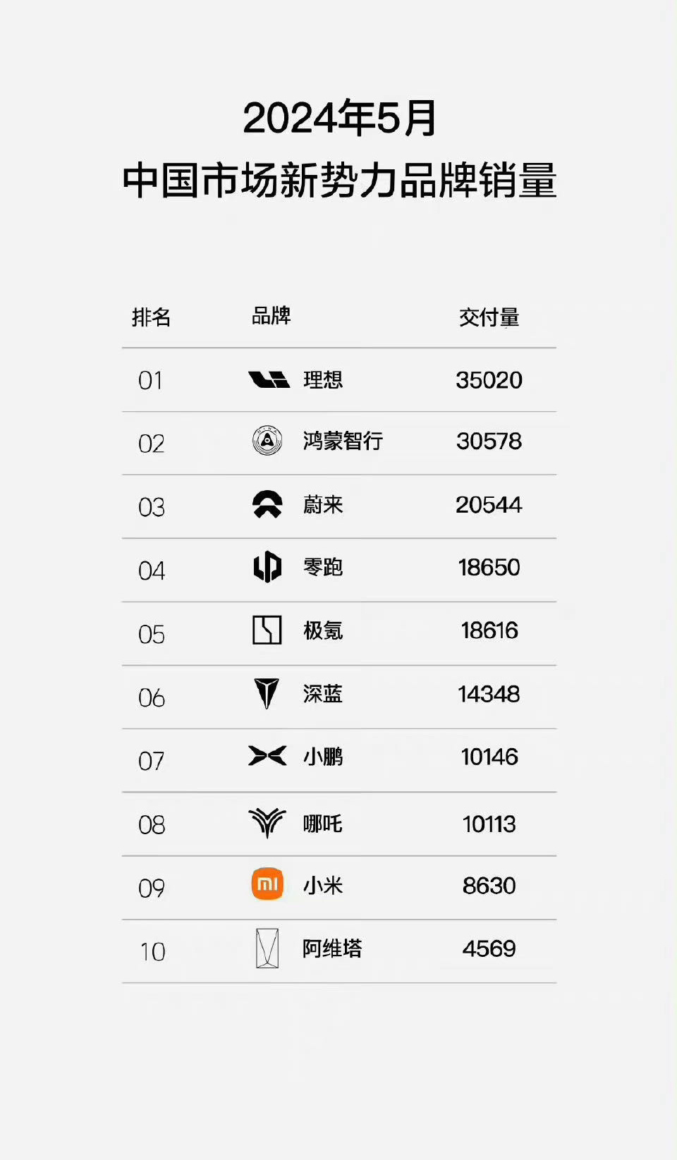 5月份新势力销量排行榜，理想、鸿蒙智行（含问界、智界、享界等）、蔚来，排名前三！