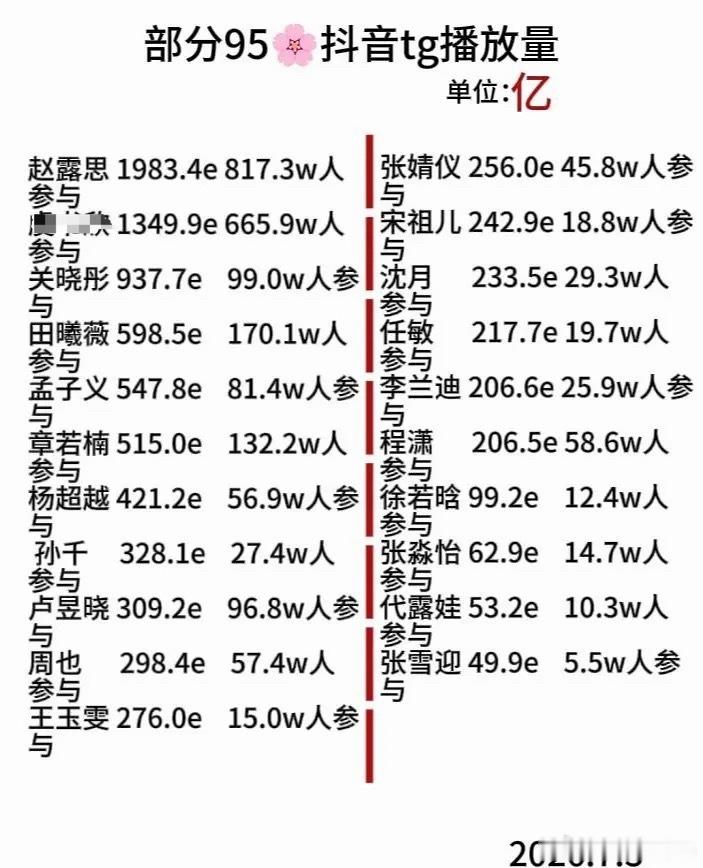 截止2026.07.03，部分95🌸🫘播放量赵露思断层领先，国民度这一块那是