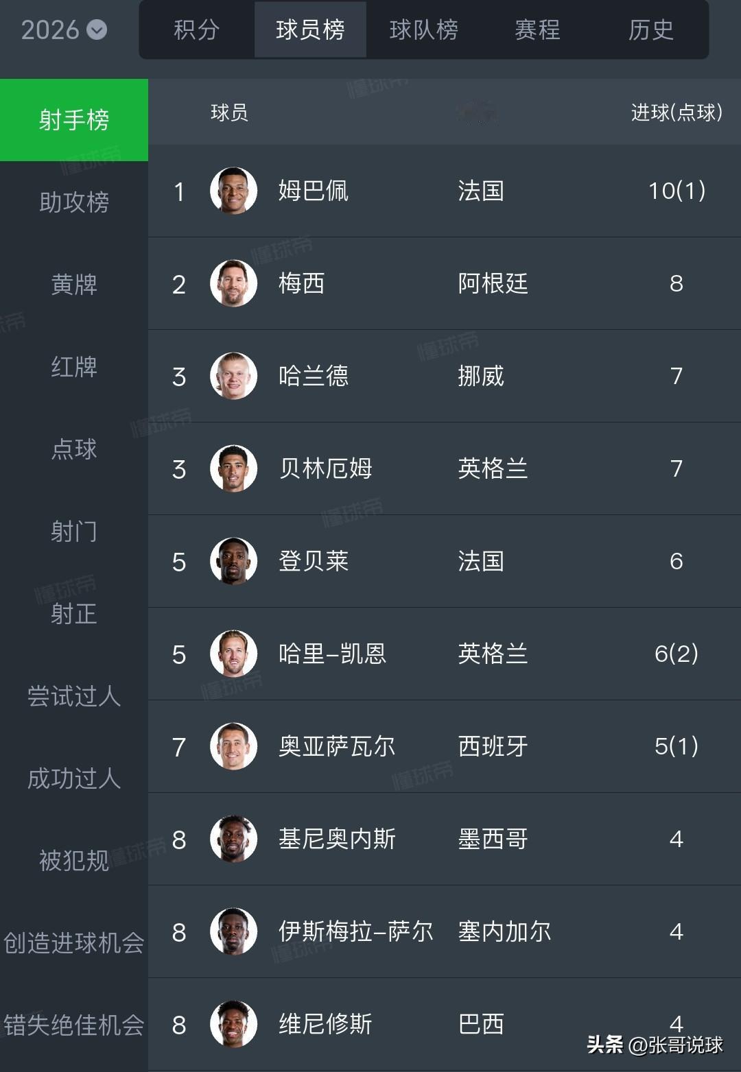法国4-6英格兰输掉世界杯季军争夺战，姆巴佩梅开二度大概率锁定金靴，法国队没拿到