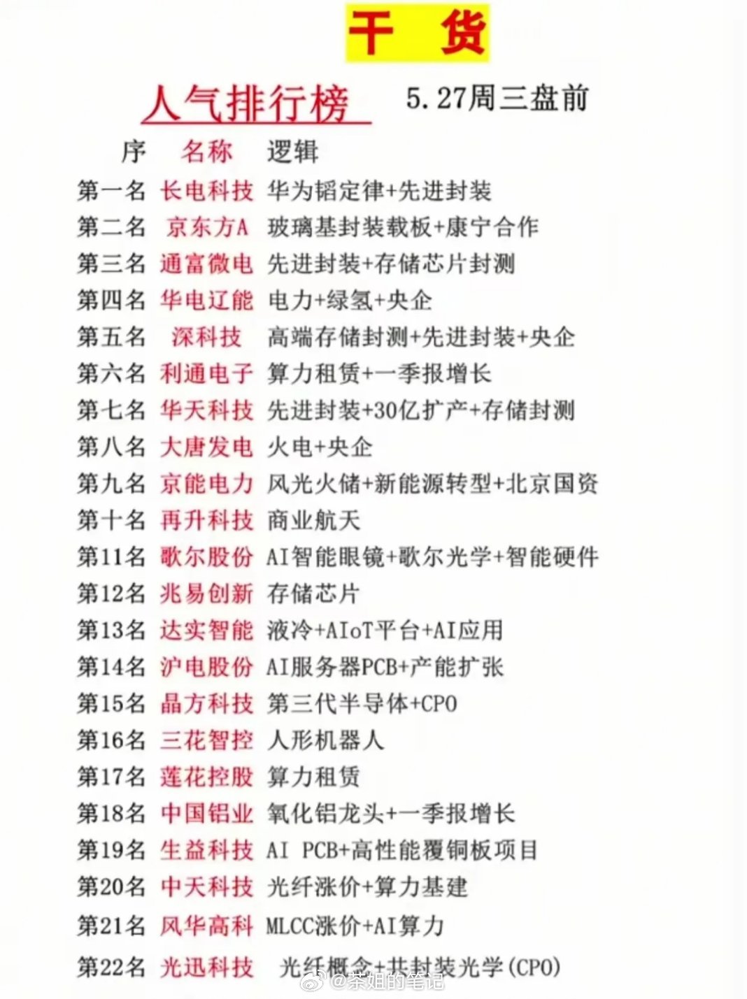 5.27盘前人气榜 