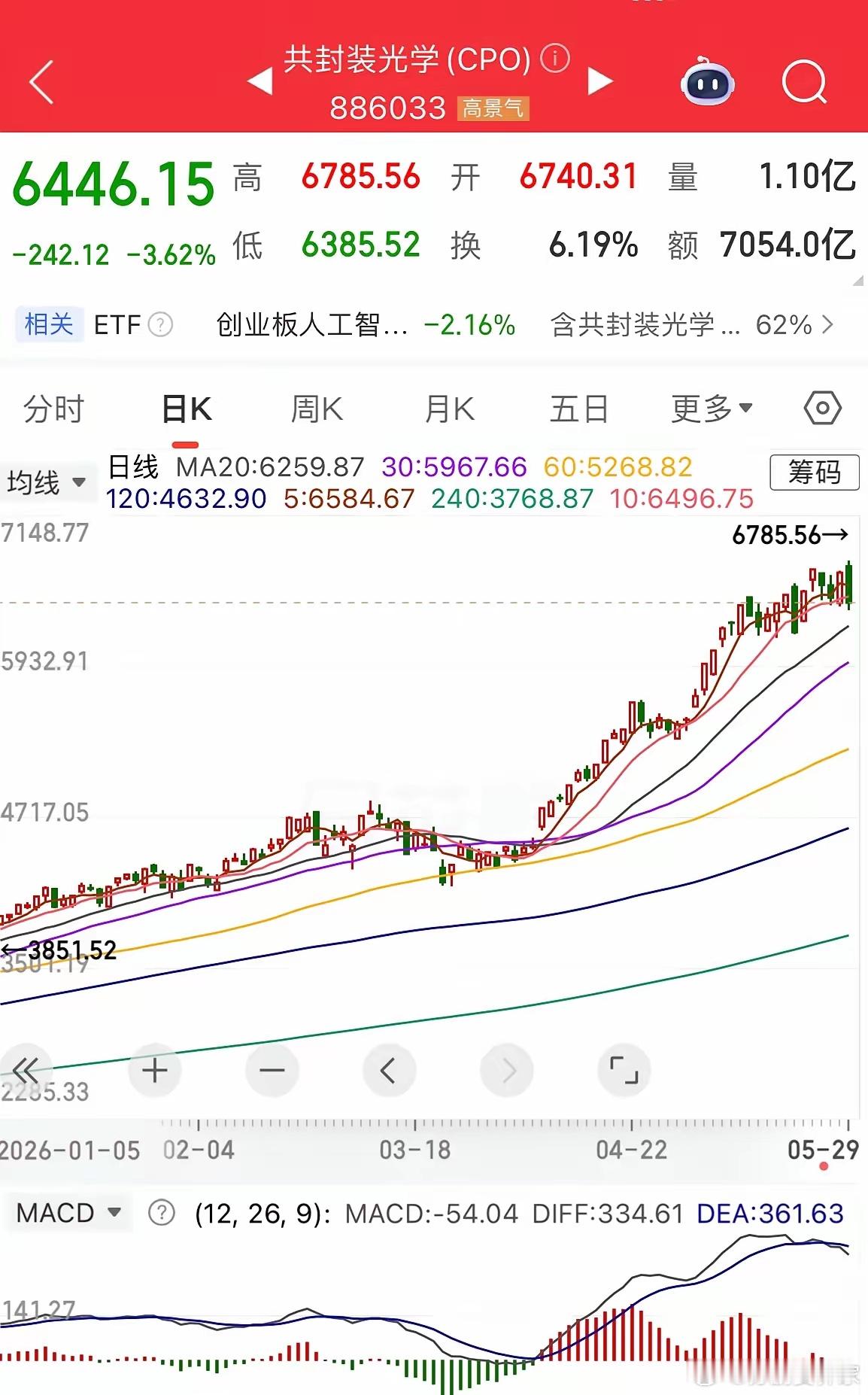 主线大跌，半导体、cpo走势分析1、半导体设备。调整了7天，macd绿角线已经出