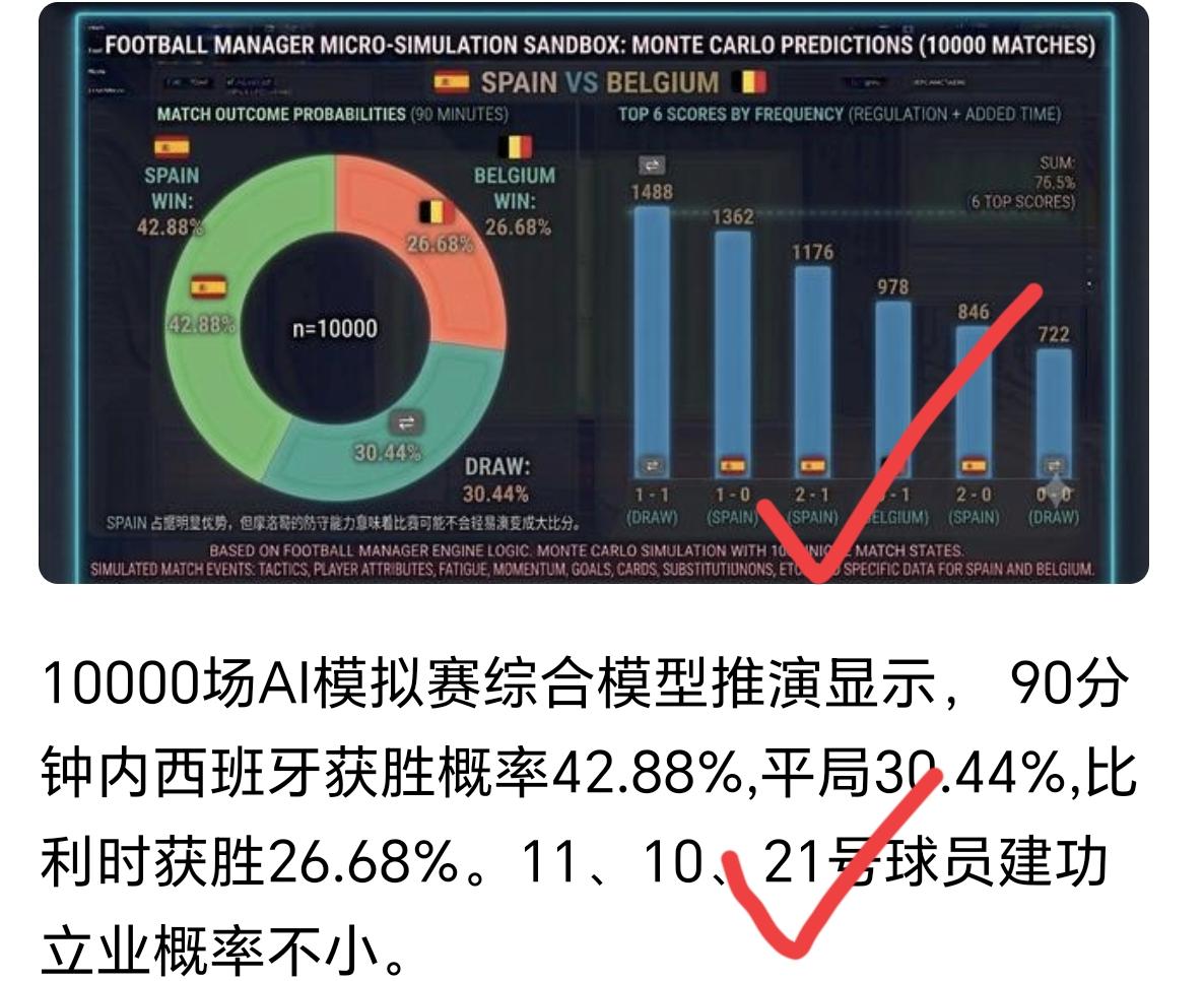 万场AI模拟赛立功，昨日命中西班牙21摩洛哥！（图1主页文章验证）
今天继续更新