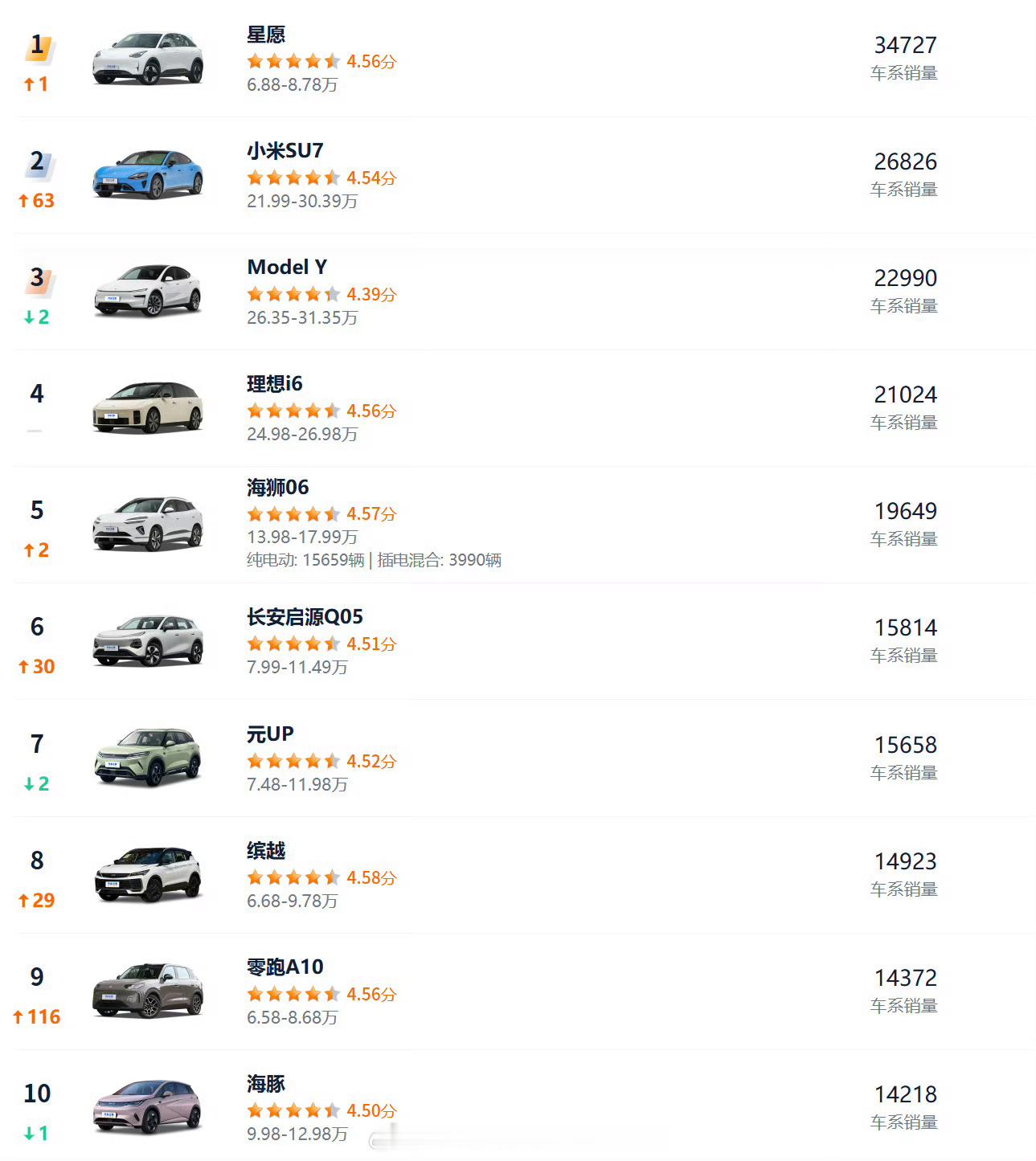 几乎同一天问世，小米SU7销量就第二了反观趴窝车，不见踪影4月汽车销量前10仅1