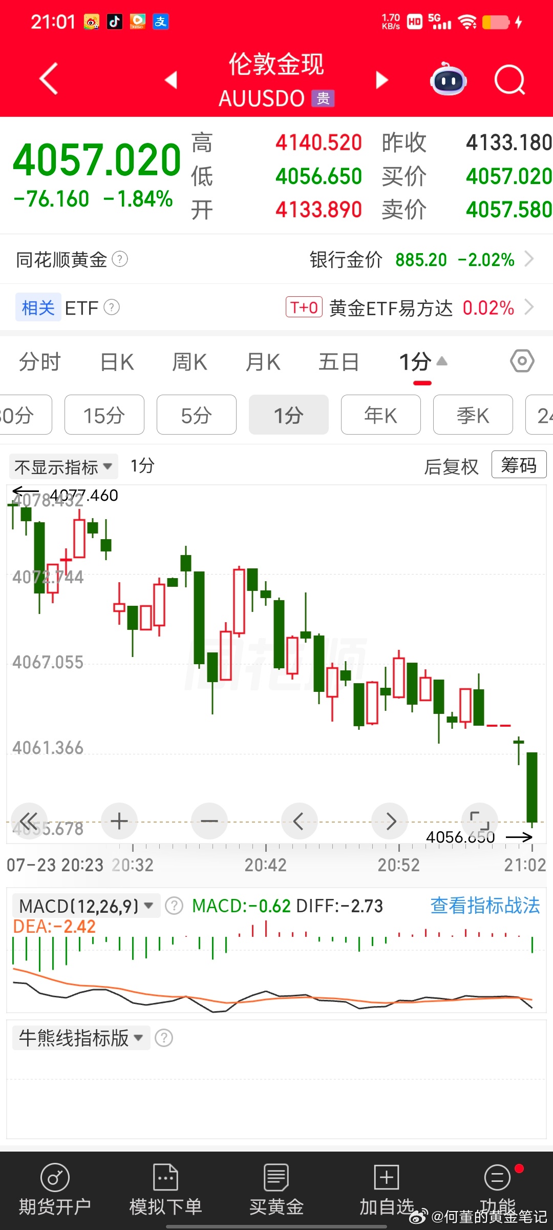 黄金4070的空单，目标位已到达，完美止盈。黄金金价
