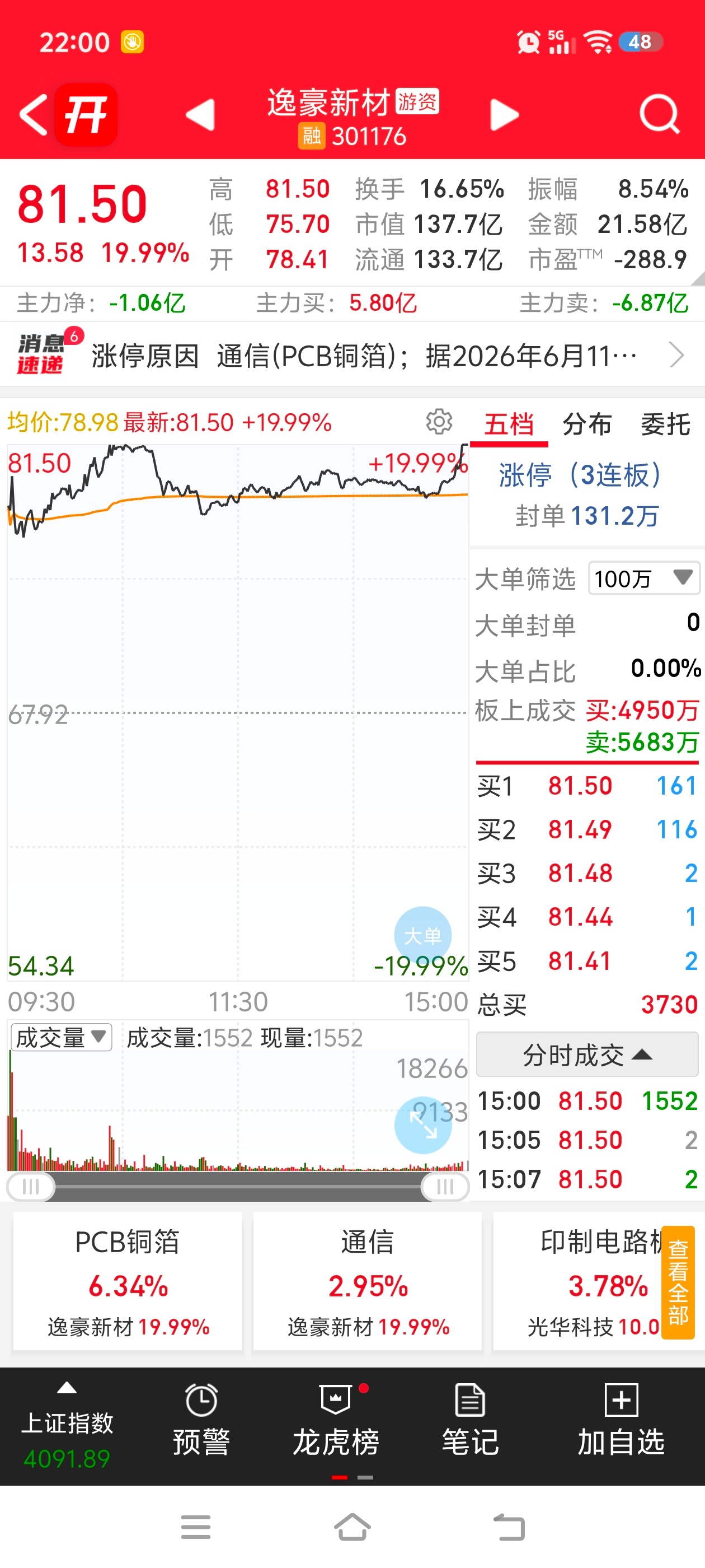 阿凌的交易碎碎念 PCB铜箔诺德股份2连板20cm300的逸豪新材尾盘回封三连板