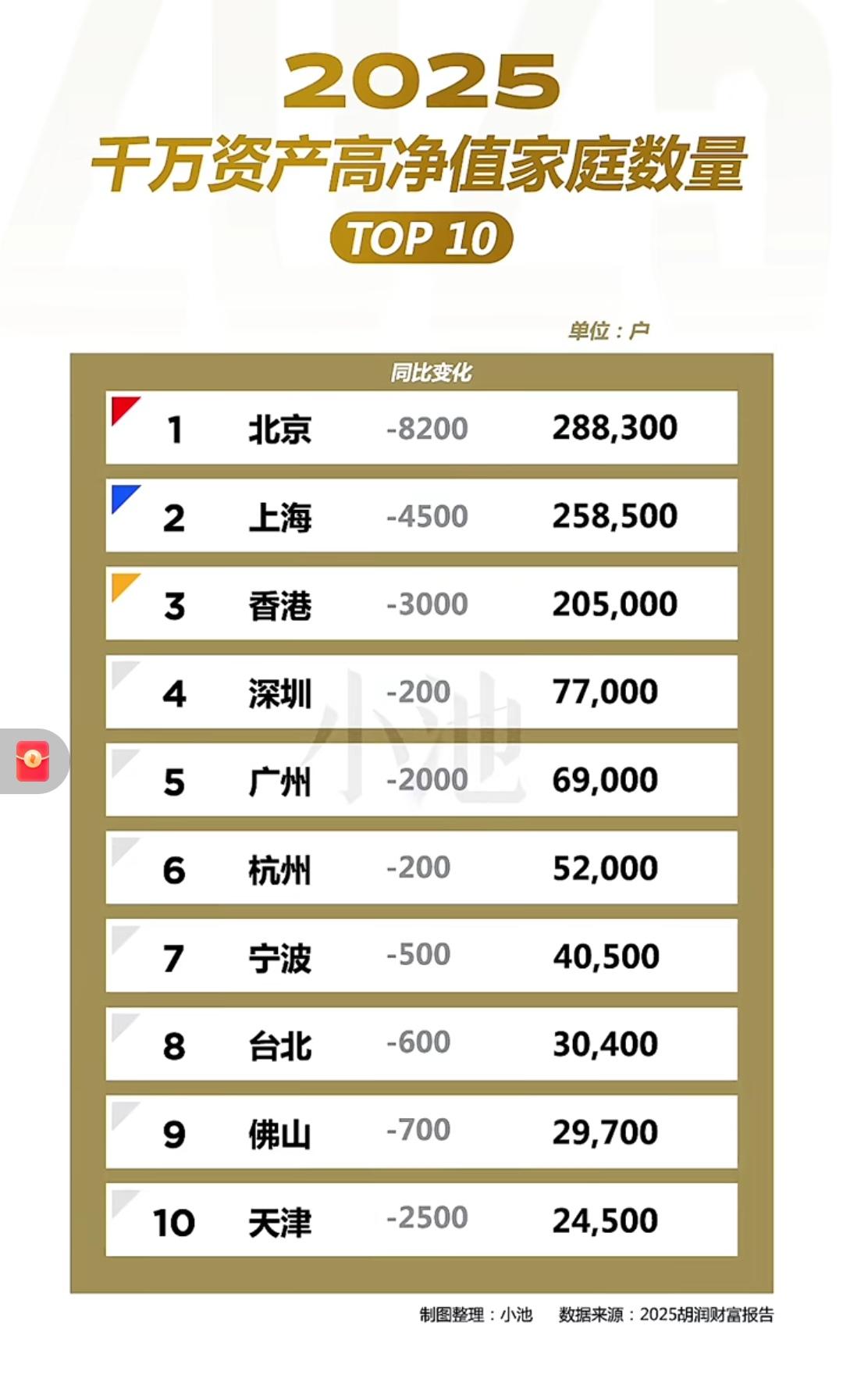 十大城市千万户同步缩水，主因房产、股权估值回调、高收入税收调节。
   全国千万
