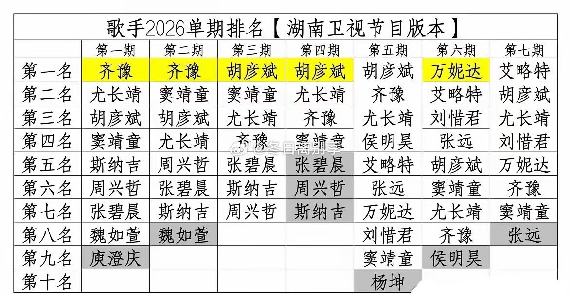歌手2026这回的赛制合理了吗？连续三期突围赛啊，那就是说这个月的前四名歌手可以