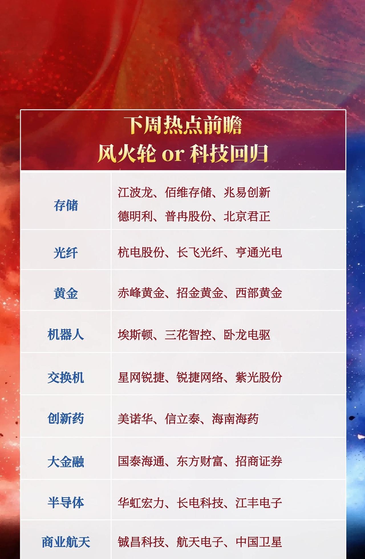 【微头条文案】

🔥下周热点前瞻：风火轮or科技回归？这波行情盯紧这些板块！