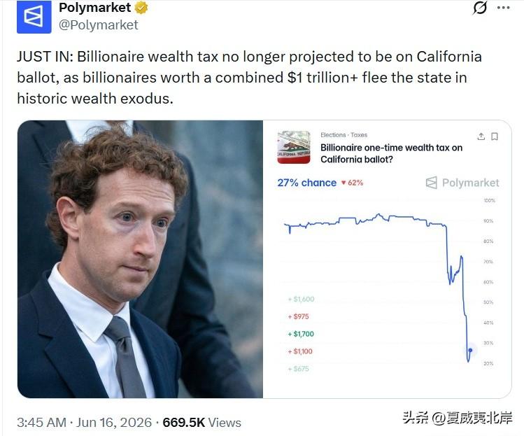 突发消息：加州亿万富翁财富税提案预计将无法进入公投选票。总身家超1万亿美元的富豪