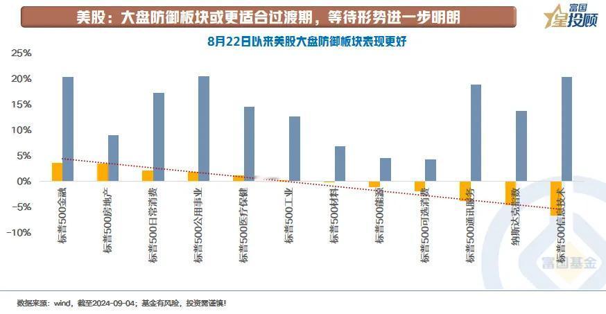 #基金投顾# 【星固收】近期大类资产交易的3条线索（五）

美股：大盘防御板块或