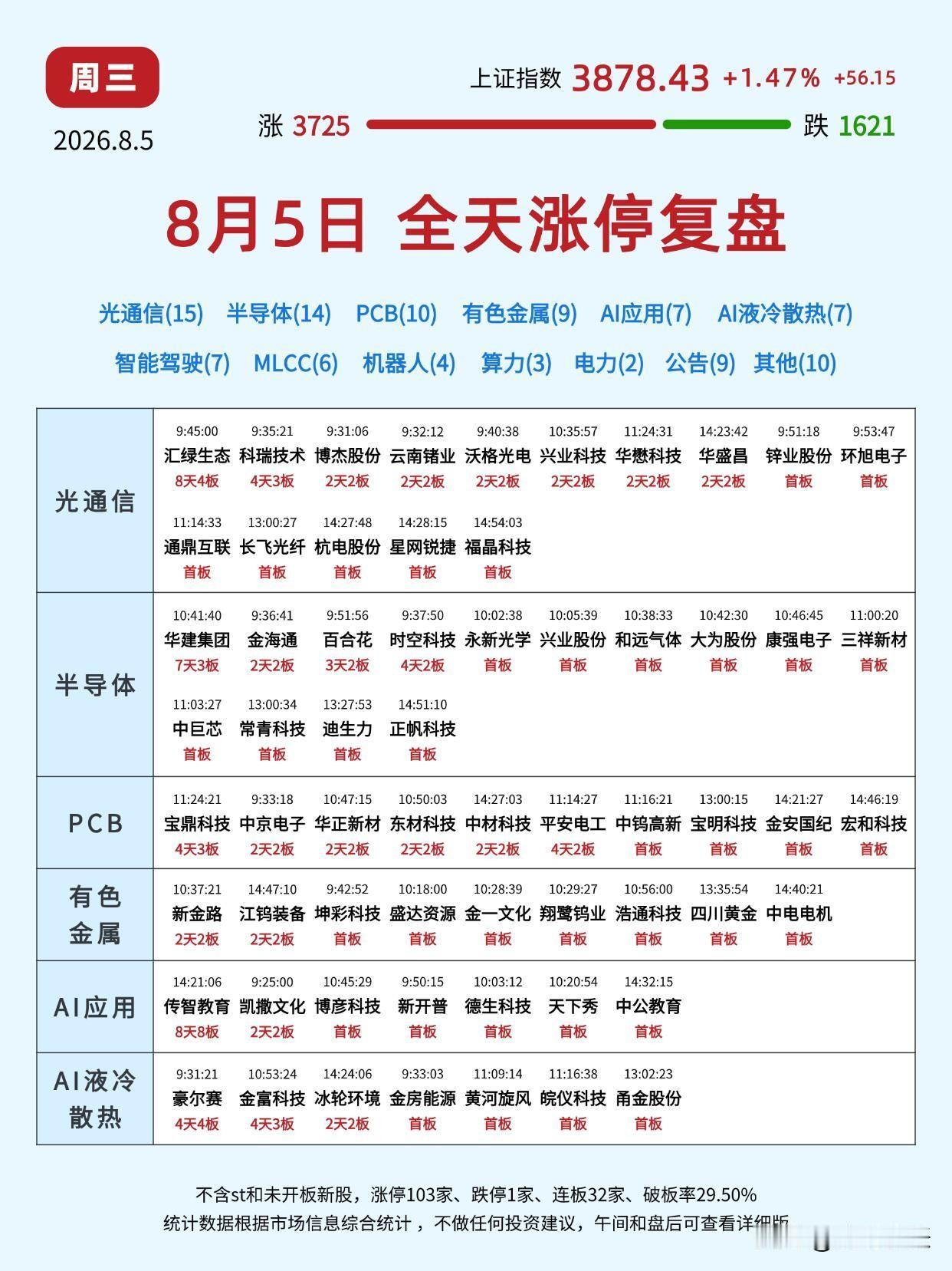 8月5号周三，大盘直接大阳线拉起来，上证干到3878，涨1.47%。

3700