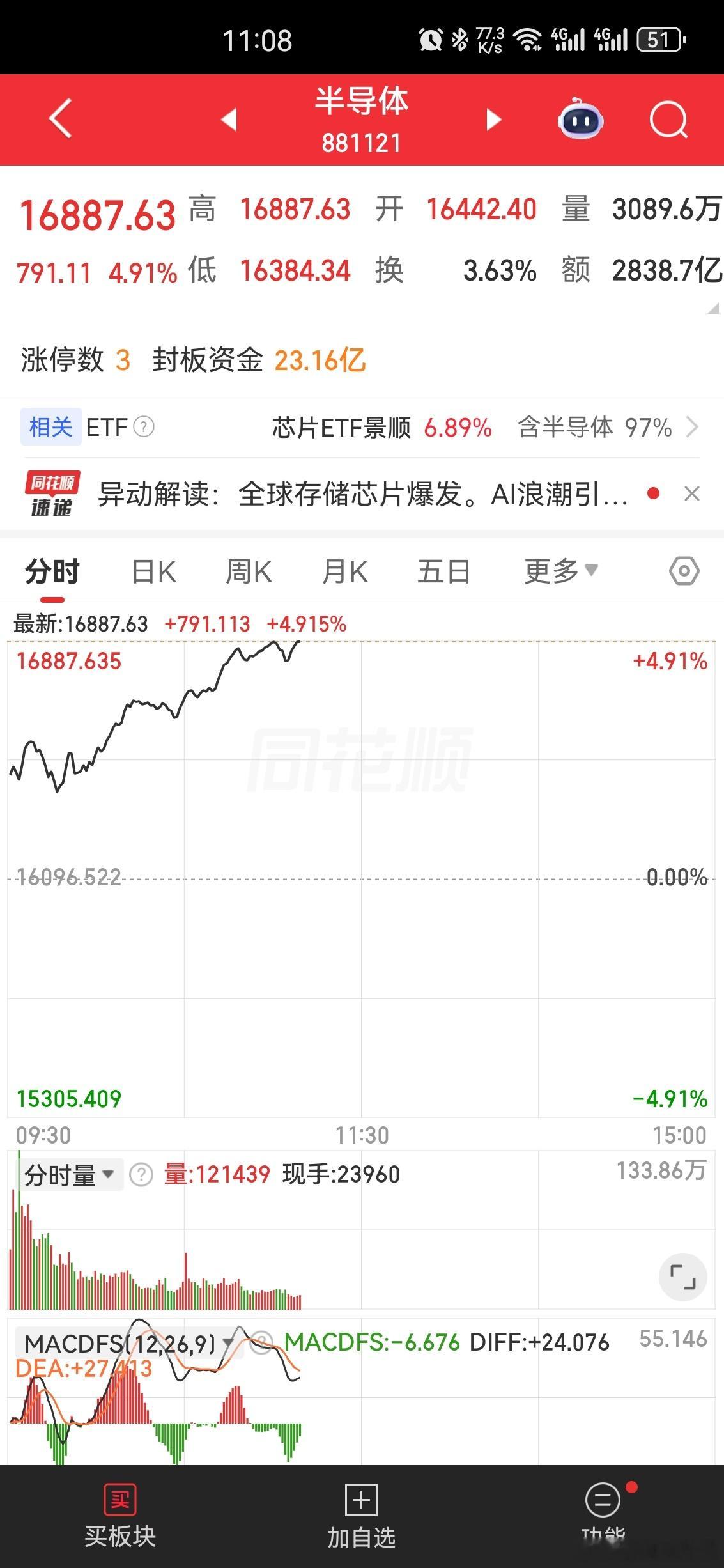 天舟十号发射升空 沪指涨0.94%站上4200点、创业板指半日涨超3% 存储芯片