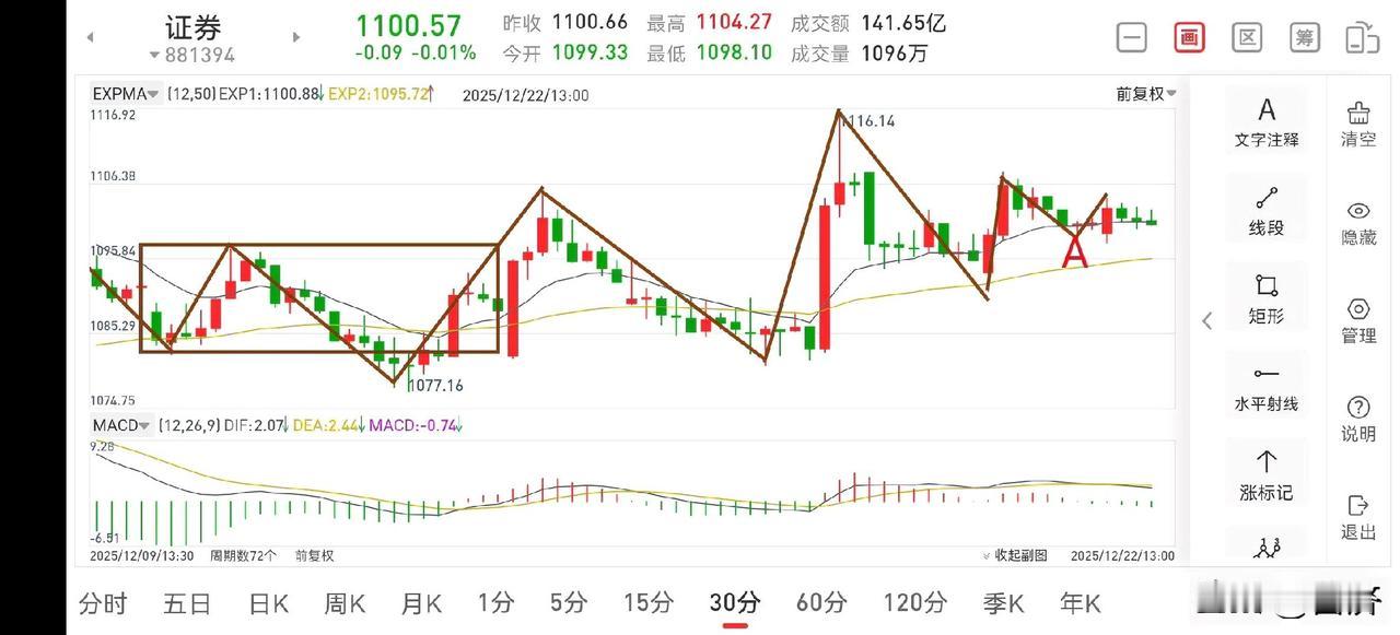 聊聊证券板块（2025.12.22）
今天随着商业航天，可控核聚变，无人驾驶等板