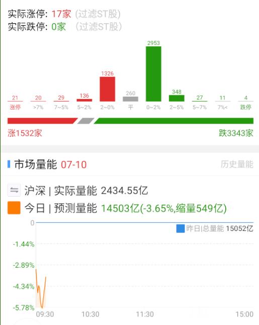 $胜宏科技 sz300476$ 这个都大跌的话，整个PCB产业链就先歇。 ​​​