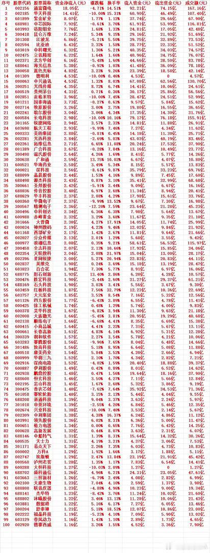 7月16号周四收盘，主力趁低位大幅买入的个股名单（前100）1 002156 通