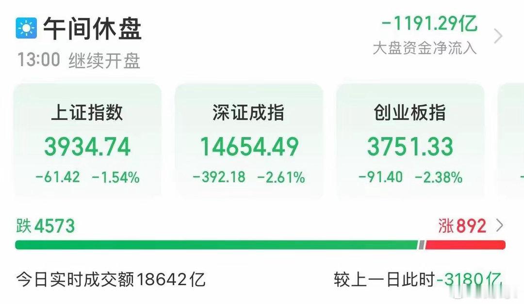 7月13日午盘A股收评：周一早盘A股全线走低，截至午间收盘，沪指跌1.54%，深