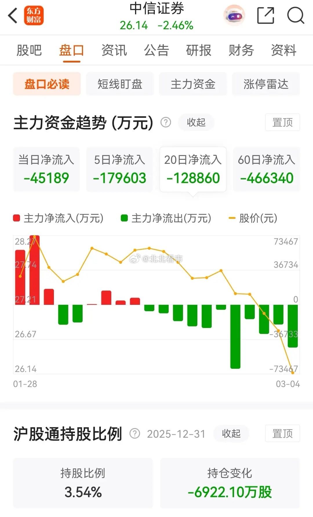 东方财富和中信证券持续下跌，今天更是被主力资金疯狂净卖出，截止今日收盘为止，券茅