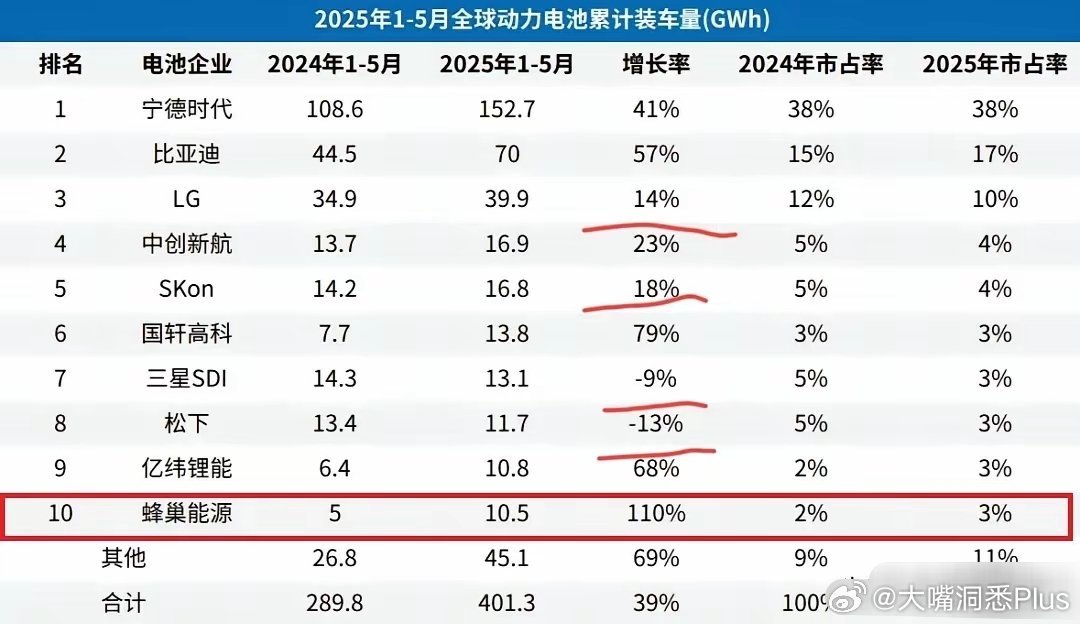 在新能源动力电池方面，我们中国电池军团简直把日韩碾压得毫无还手之力！ ​​​