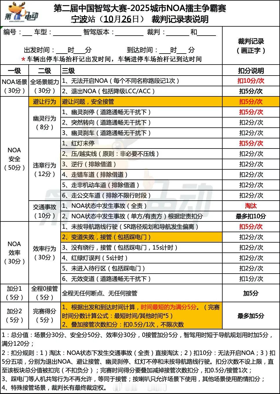 第二届中国智驾大赛宁波站同步启用《裁判记录表V8.0》，对赛事记分规则进行两处明