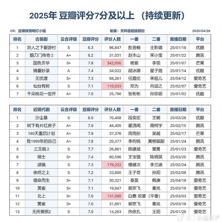 豆瓣评分7分俱乐部 2025年成员 ​​​