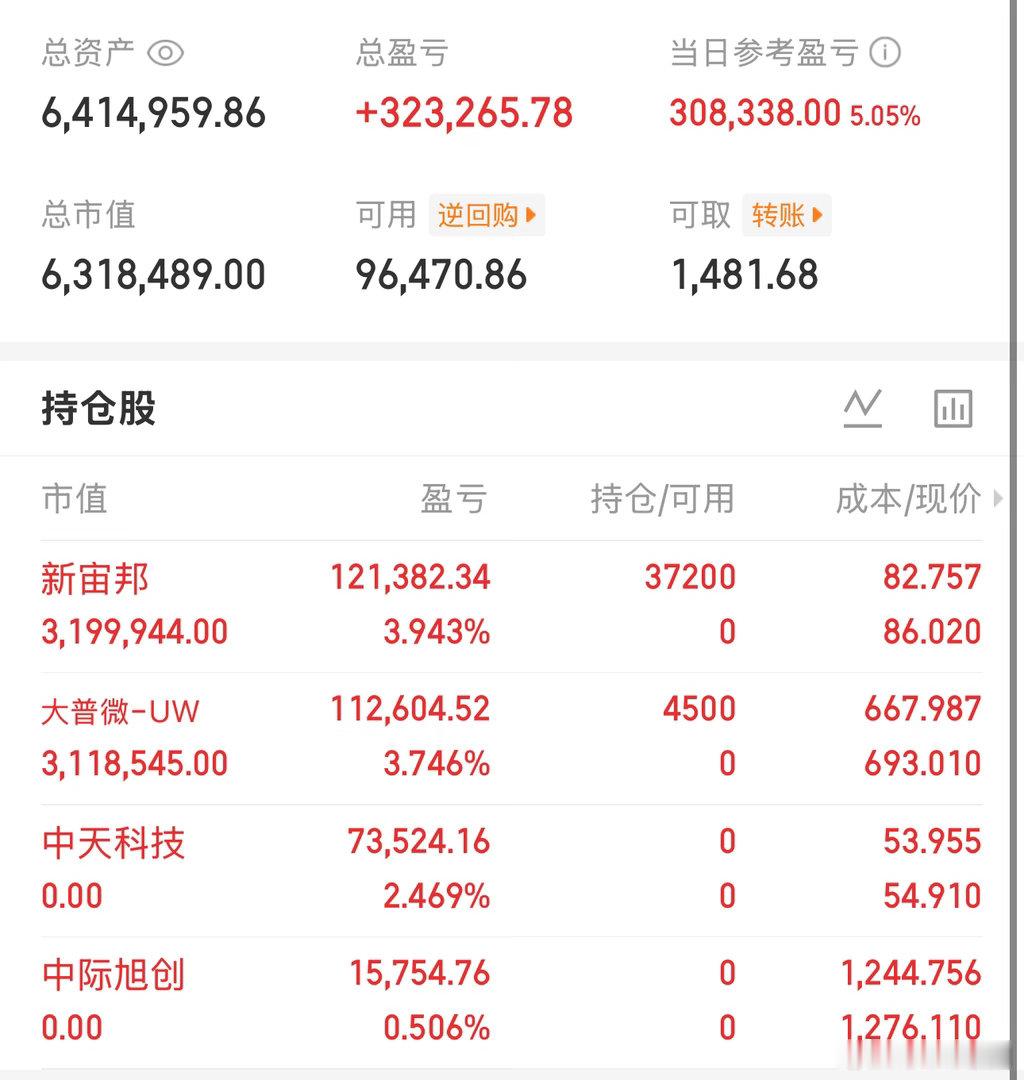实盘第3天，盈利3天打野眼见为实，可以关注老白一段时间今天新仓：新宙，：大普今天