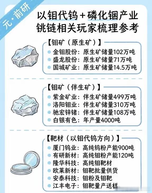 以钼代钨+磷化铟 双主线全产业链产能 