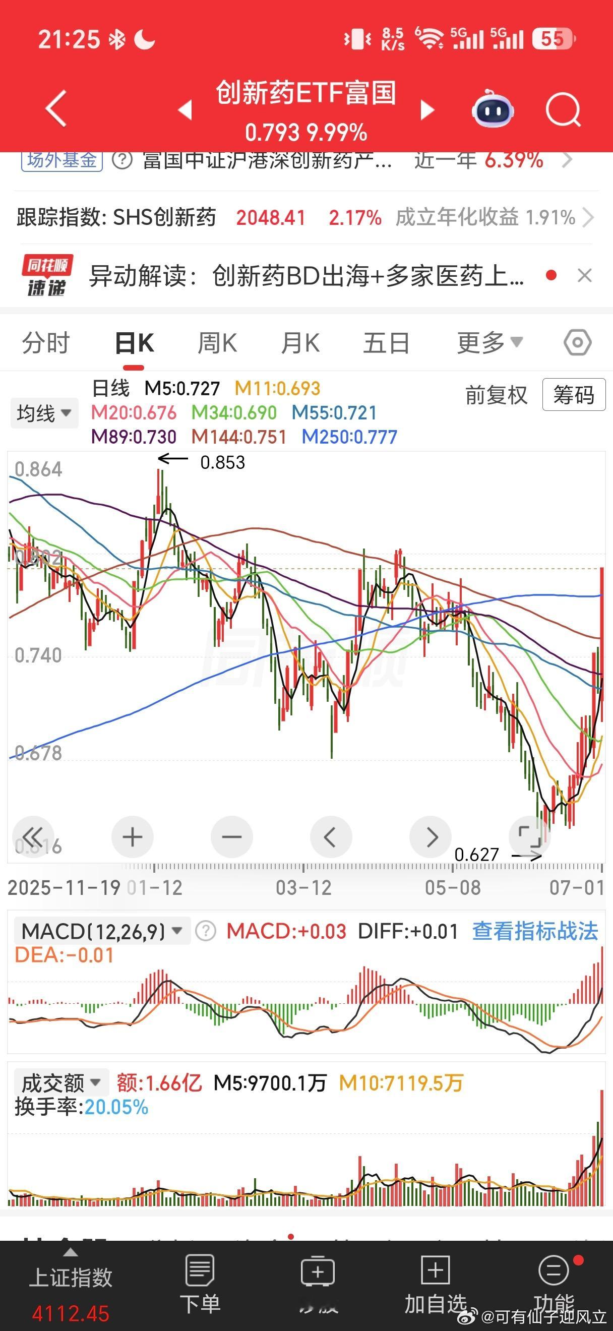 今天，市场有三个etf涨停，全是医药的，而且存在一个特征，要么是港股创新药，要么