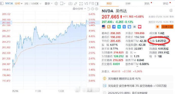 【英伟达涨5.68%】美东时间5月6日，美股三大指数集体收涨，纳指涨2.02%，