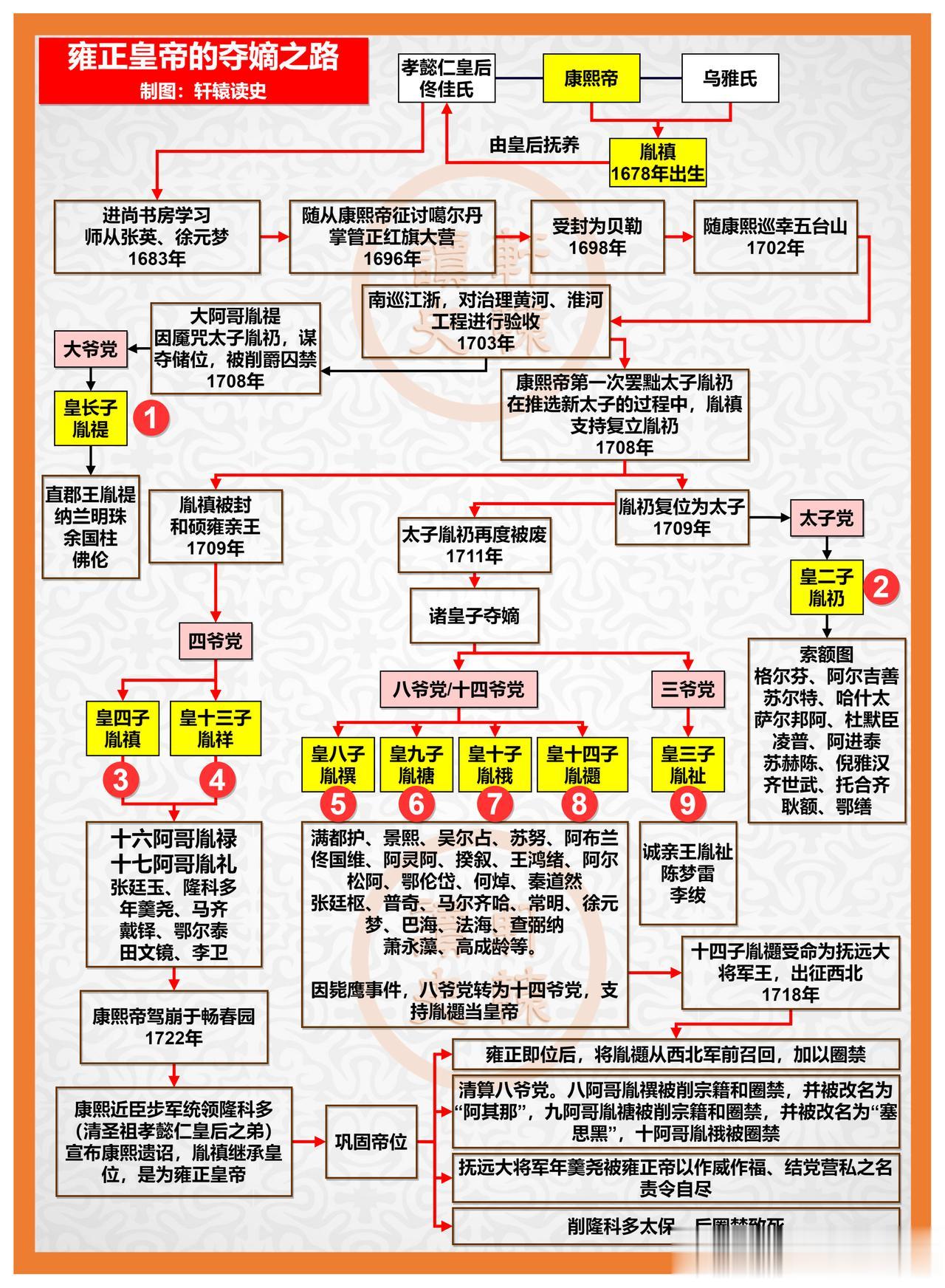 雍正皇帝的夺嫡之路，虽然坎坷，但却成功上位！
