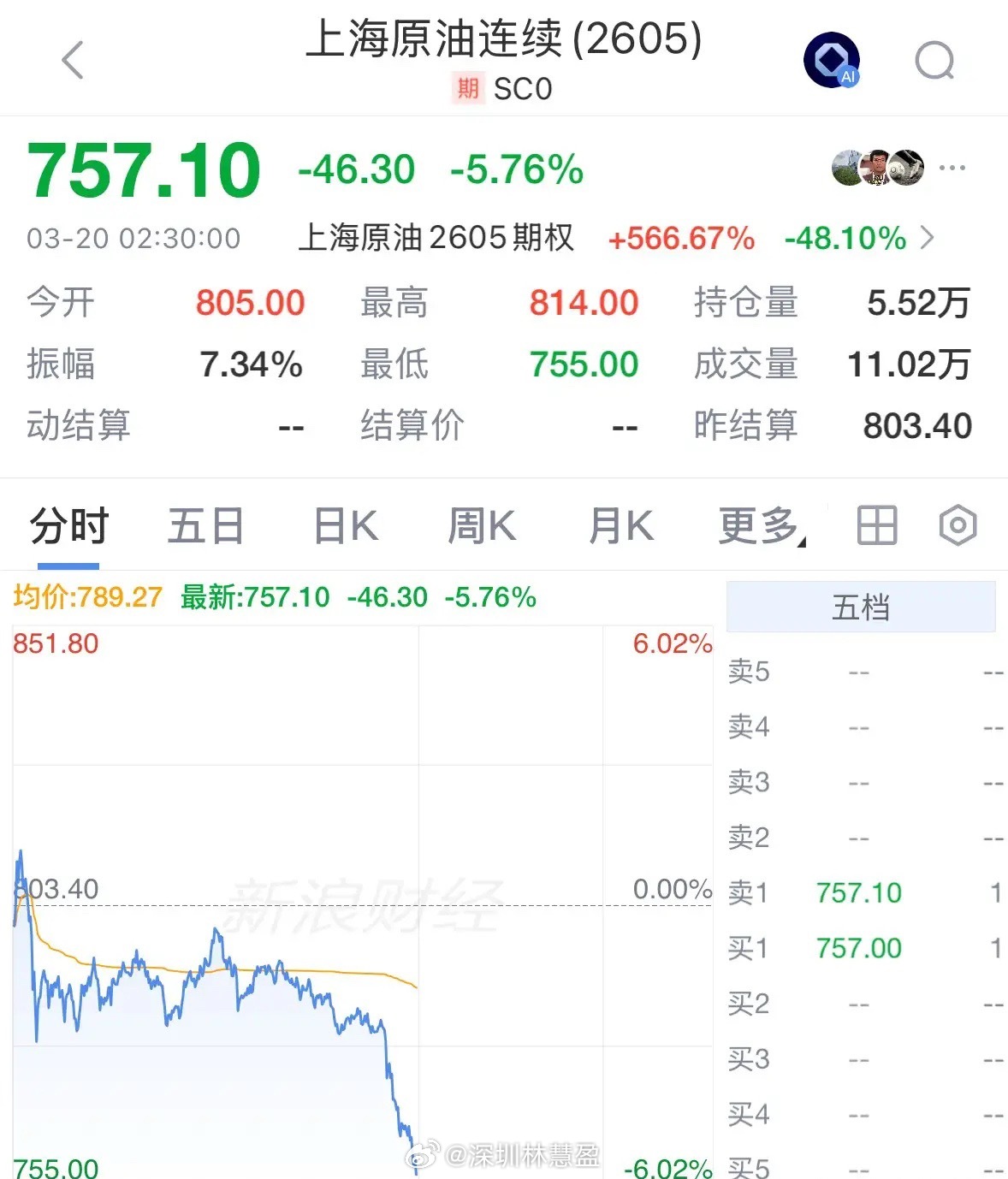 一觉醒来重磅利好消息上海原油暴跌5.76%，今天A股反弹下周油价不会大涨了：这真