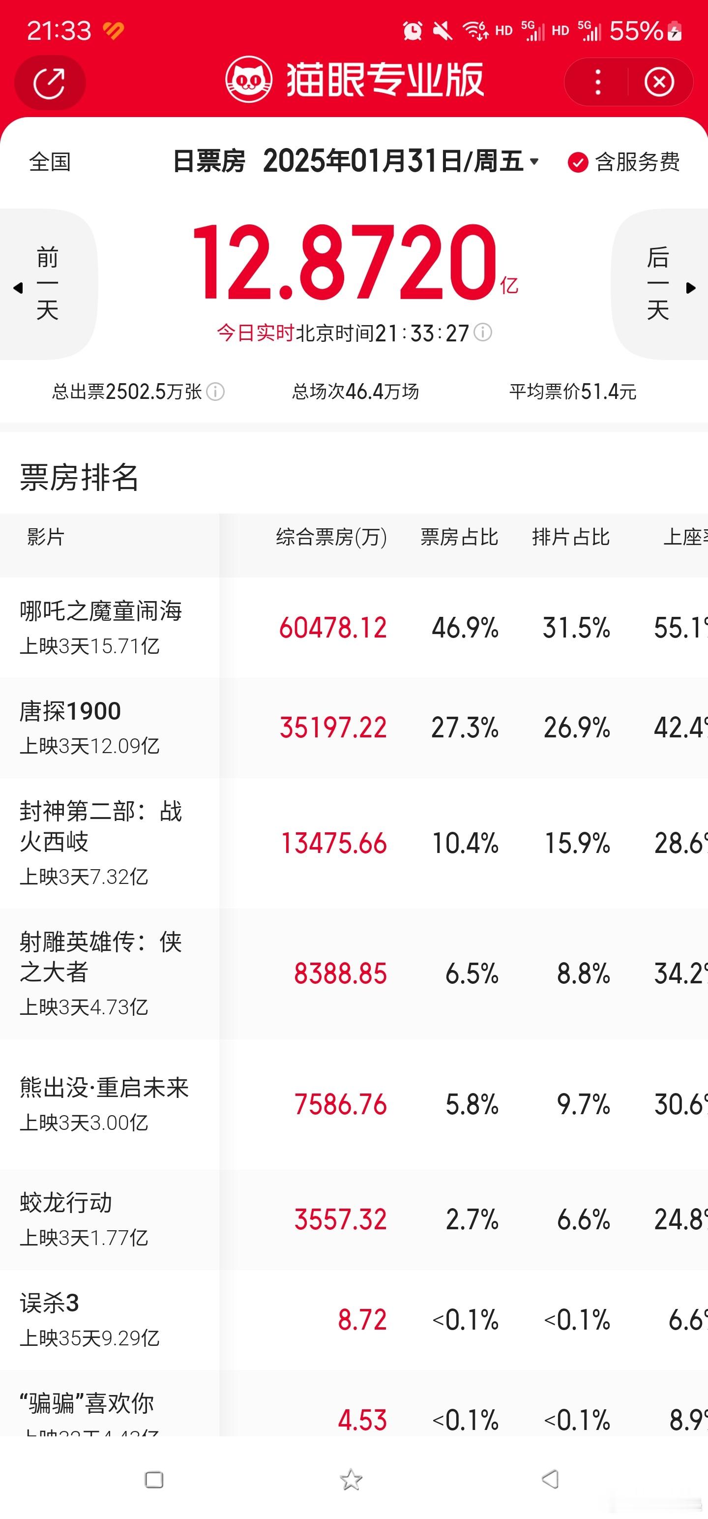 蛟龙行动排片   到底是春节档，最低的蛟龙行动，今天也有3500万。接近哪吒的1