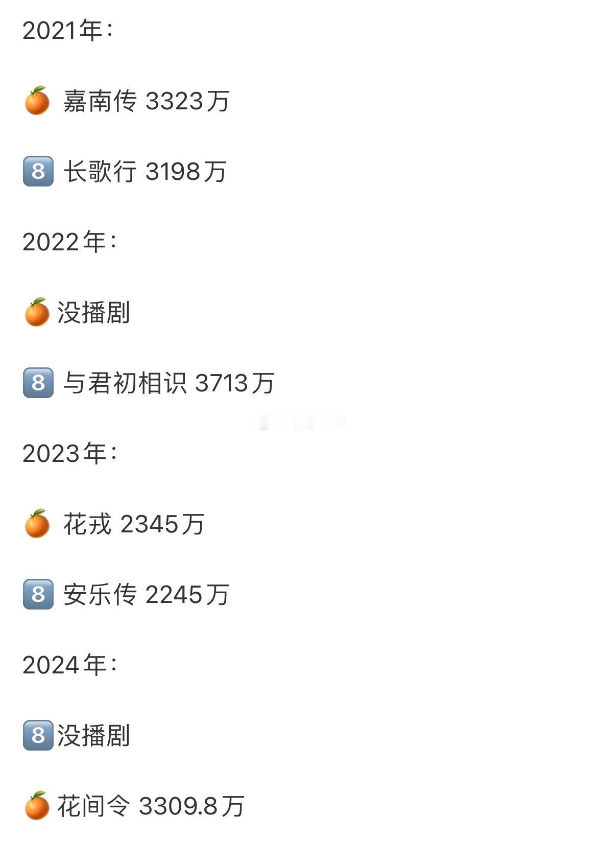 我说的没错吧[允悲]区别就是🍊全是小成本剧 ​​​