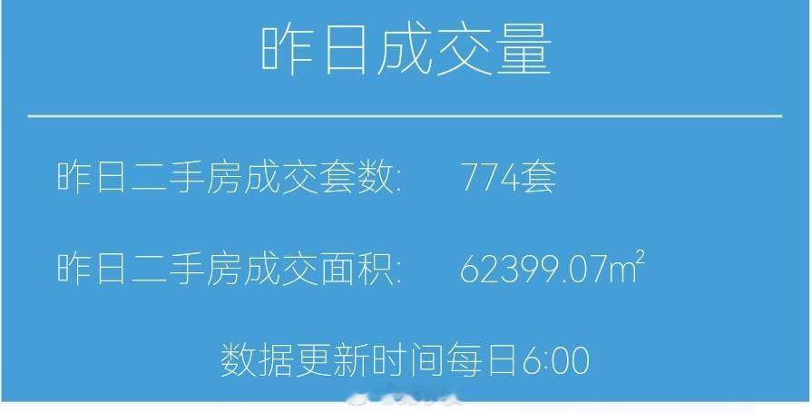 财小夜早报【06月17日 早上好☀️】昨天上海二手房成交774套，6月累计141