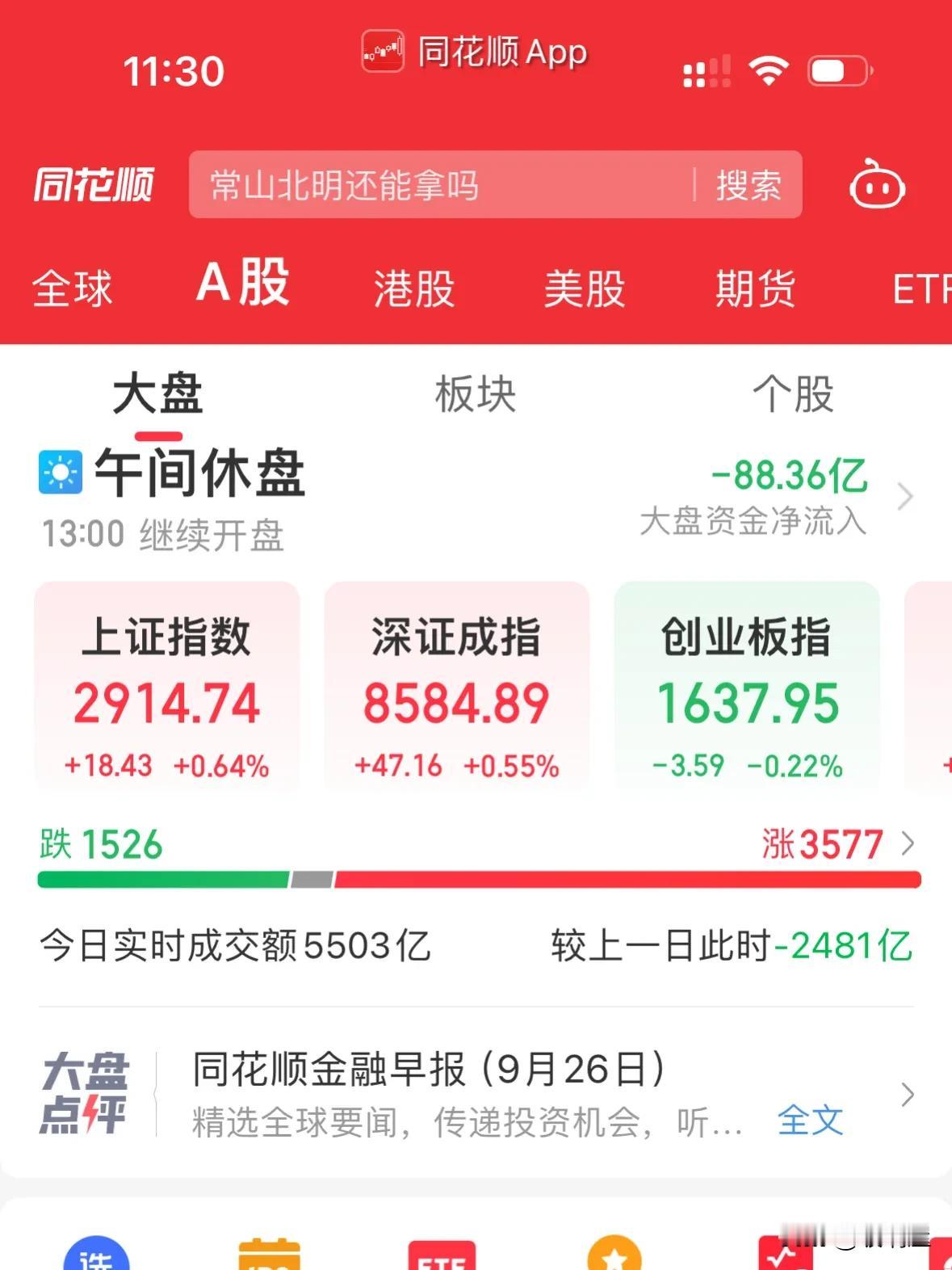 哎呀，不错不错，比想像的要好。今天上午还是挺给力的，居然没有下跌，应该有很多人没